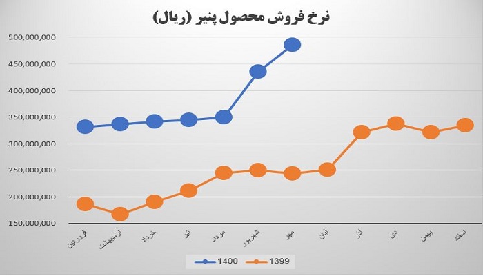 نرخ فروش محصول استراتژیک غگیلا