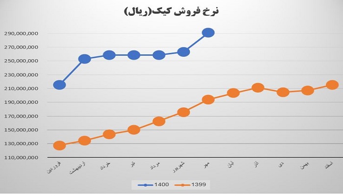 نرخ فروش محصول استراتژیک غسالم