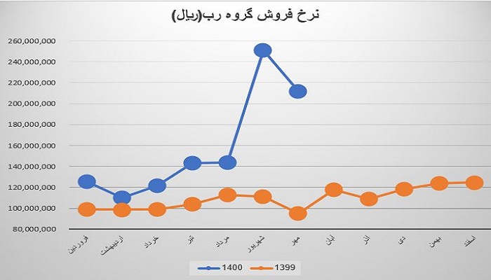 نرخ فروش محصول استراتژیک غشهداب