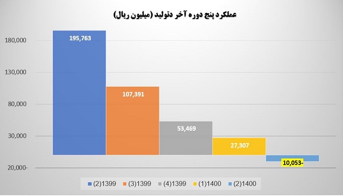 پنج دوره آخر دتولید