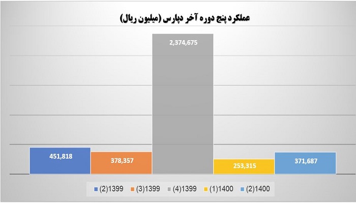 عملکرد پنج دوره آخر