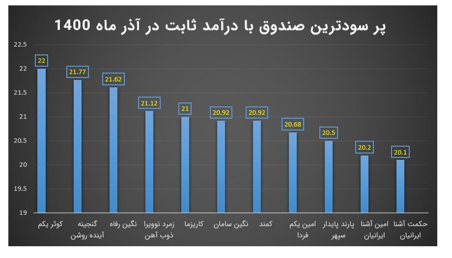 پر سودترین صندوق با درآمد ثابت در آذر ماه 1400 (بر اساس مدل ۵ وجهی سیگنال)