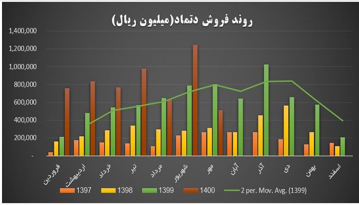 روند فروش دتماد
