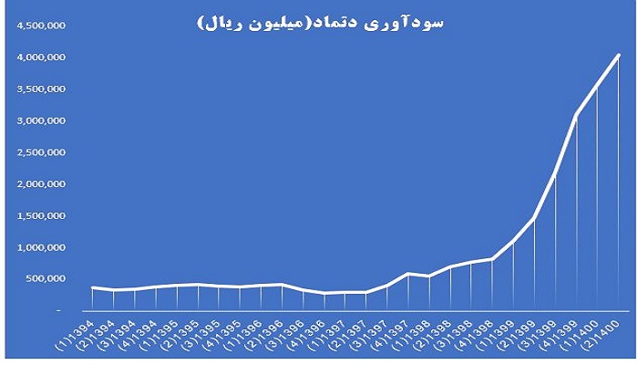 روند سودآوری دتماد