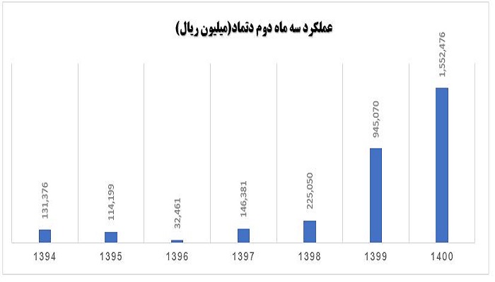 مقایسه نرخ رشد بر اساس عملکرد سهماهه دوم