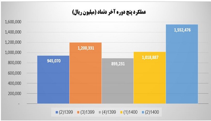 مقایسه نرخ رشد بر اساس عملکرد پنج دوره آخر