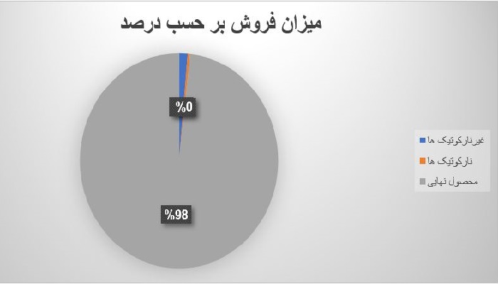 بررسی محصول استراتژیک دتماد