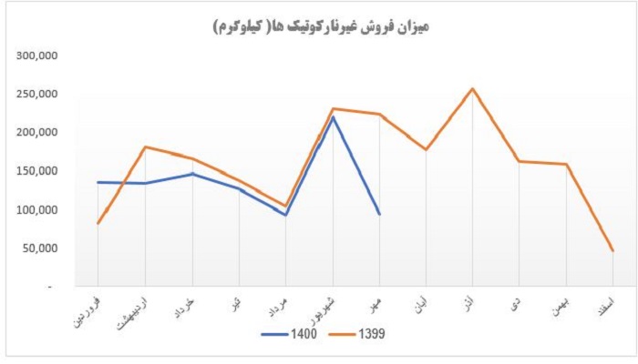 میزان فروش محصول استراتژیک در دتماد