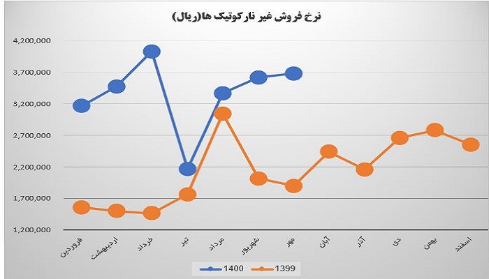 نرخ فروش محصول دتماد