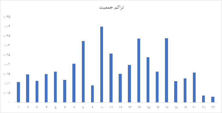 مساحت و جمعیت تهران