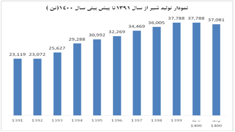 نمودار تولید شیر زبینا از سال ۱۳۹۱ تا ۱۴۰۰