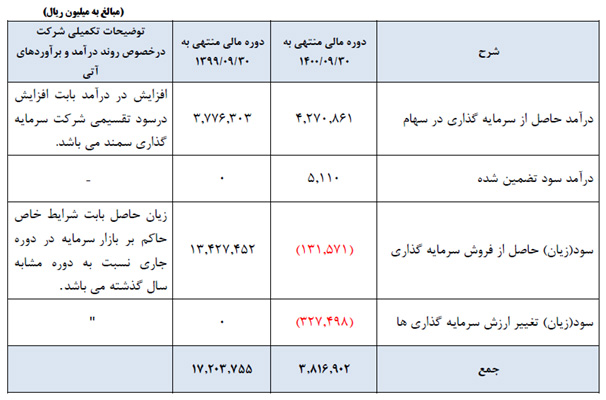 در جدول زیر تفکیک درآمدهای عملیاتی خگستر ارائه شده است: