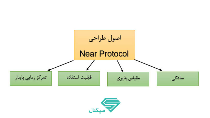 اصول طراحی Near Protocol