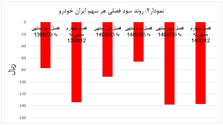 نمودار2: روند سود فصلی هر سهم ایران خودرو