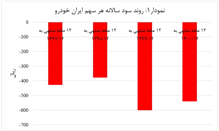 نمودار1: روند سود سالانه هر سهم ایران خودرو