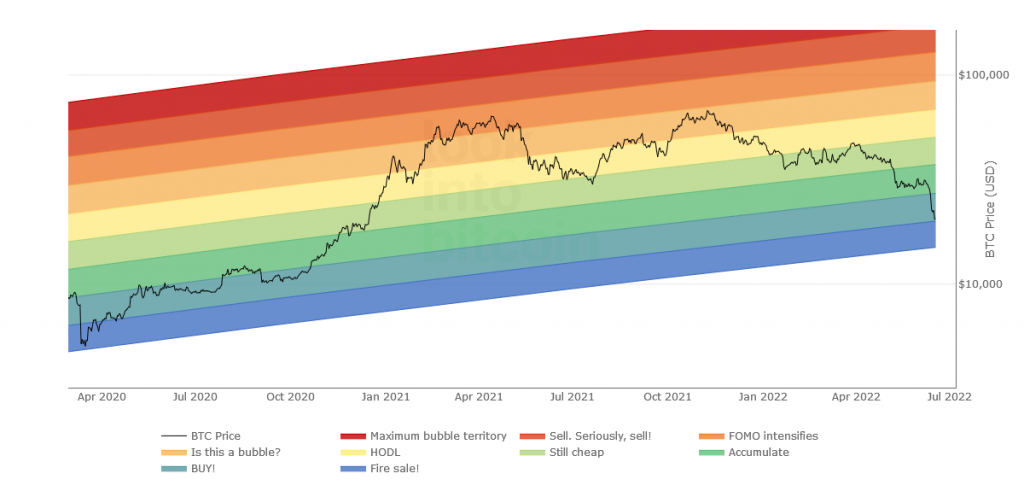 پیش بینی قیمت بیت کوین ؛ نمودار Bitcoin Rainbow Price Chart Indicator