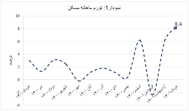 نمودار1: تورم ماهانه مسکن