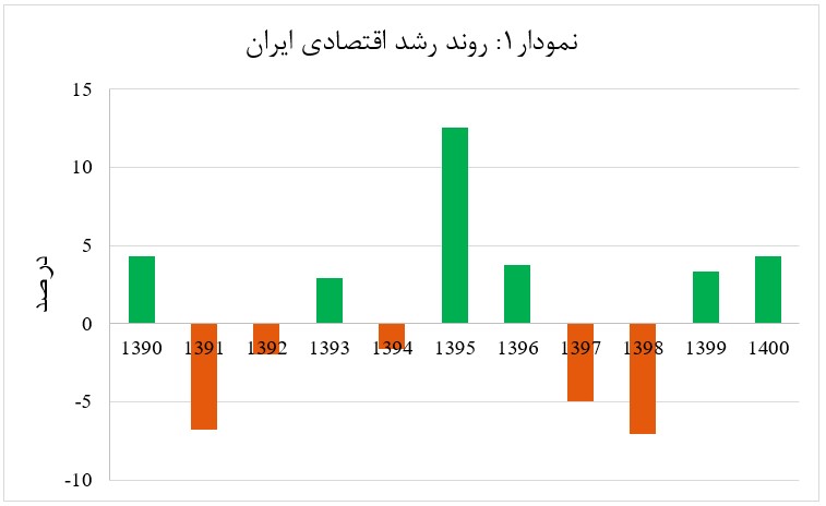 نمودار1: روند رشد اقتصادی ایران