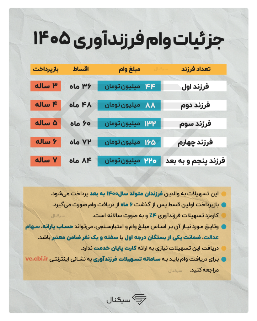 اینفوگرافی وام فرزند آوری