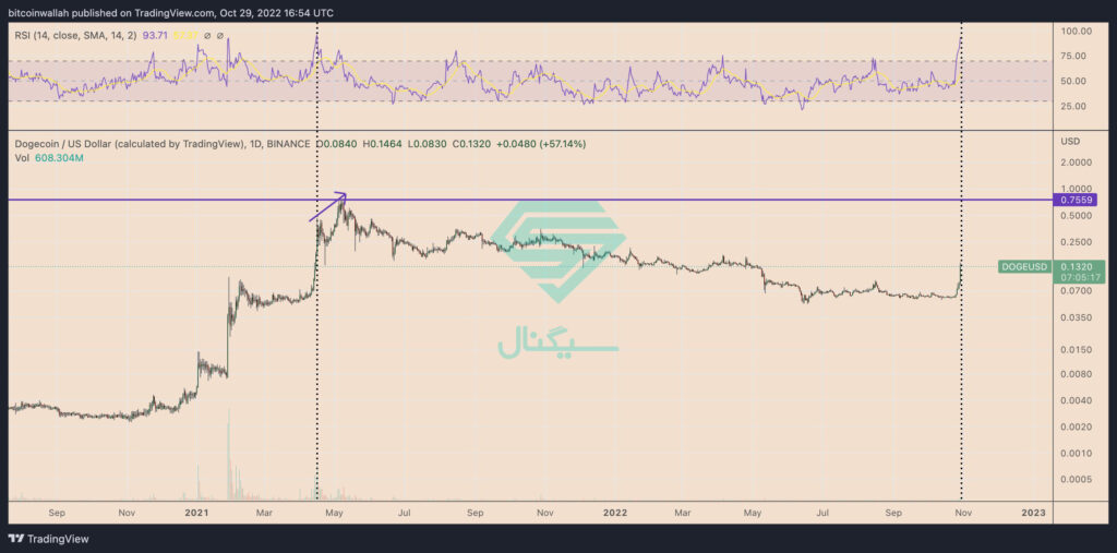 نمودار قیمت دوج کوین در تایم فریم روزانه