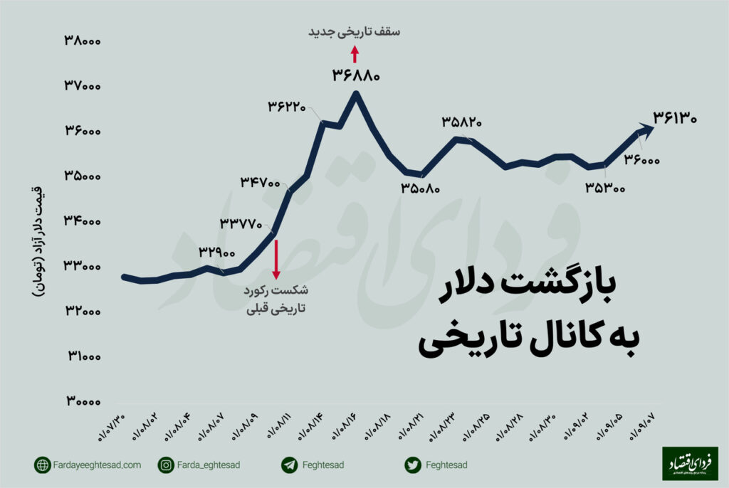 خیز دوباره دلار برای سقف‌شکنی؟ / پیش‌بینی قیمت سکه
