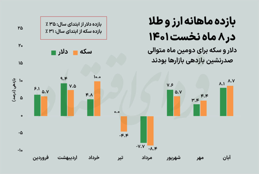 بازدهی دلار و سکه در آبان چقدر بود؟