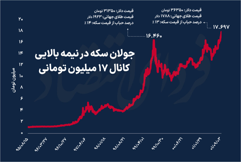 قیمت سکه ۱۸ میلیون می‌شود؟