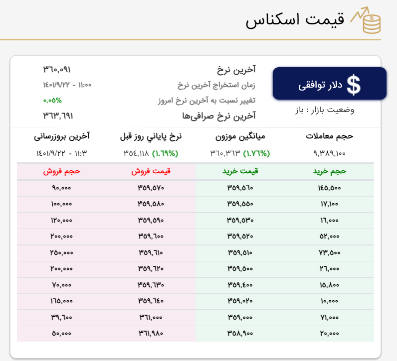 قیمت دلار در بازار متشکل ارزی به کانال 36 هزار تومان رسید