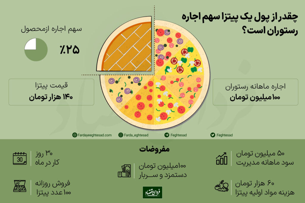 سهم پنهان مسکن در سفره خانوار