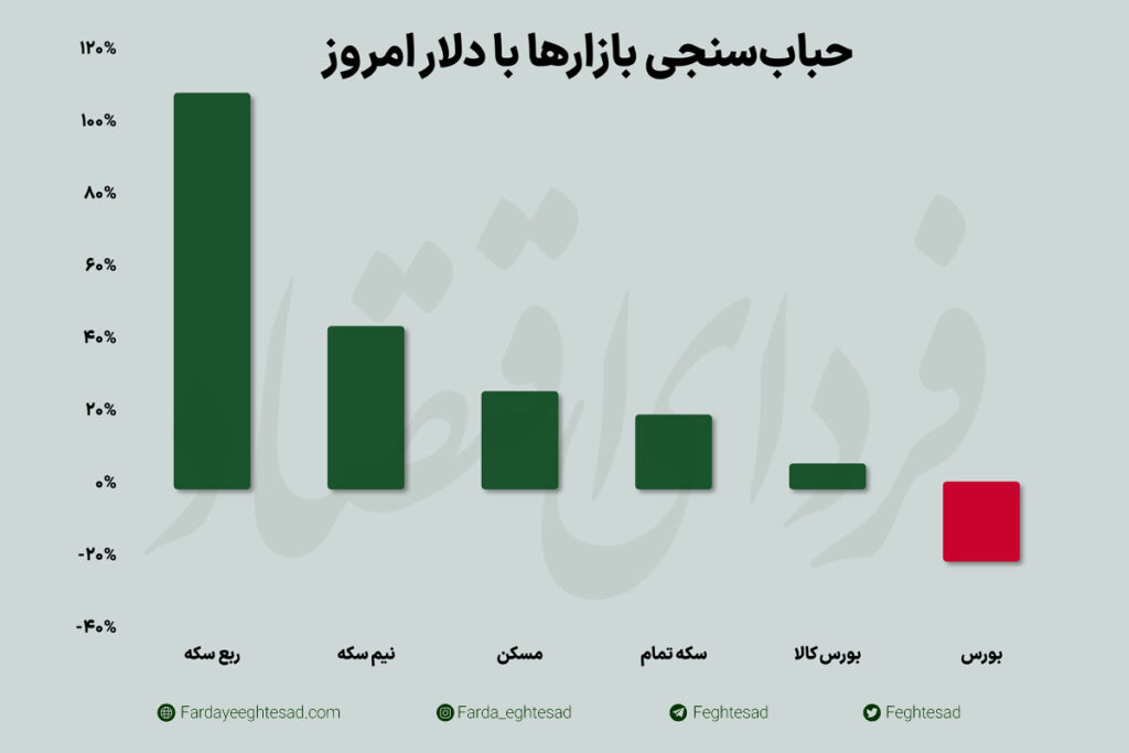 پتانسیل رشد بورس با حباب‌سنج دلاری