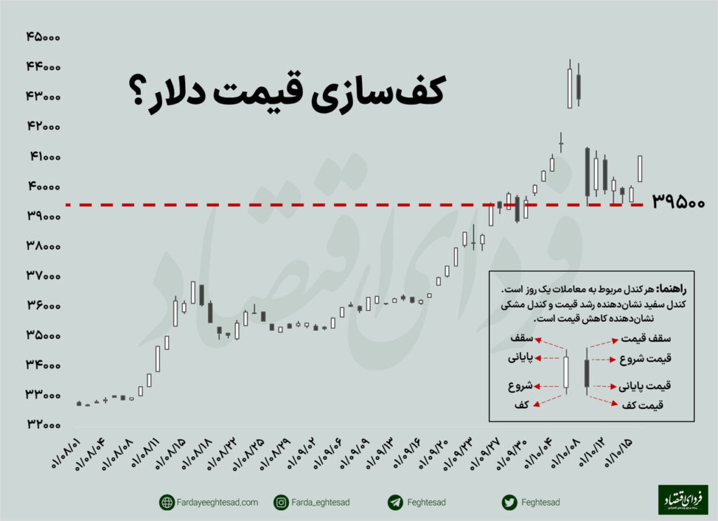 پیش بینی جدید قیمت دلار / مرز روانی جدید در بازار ارز