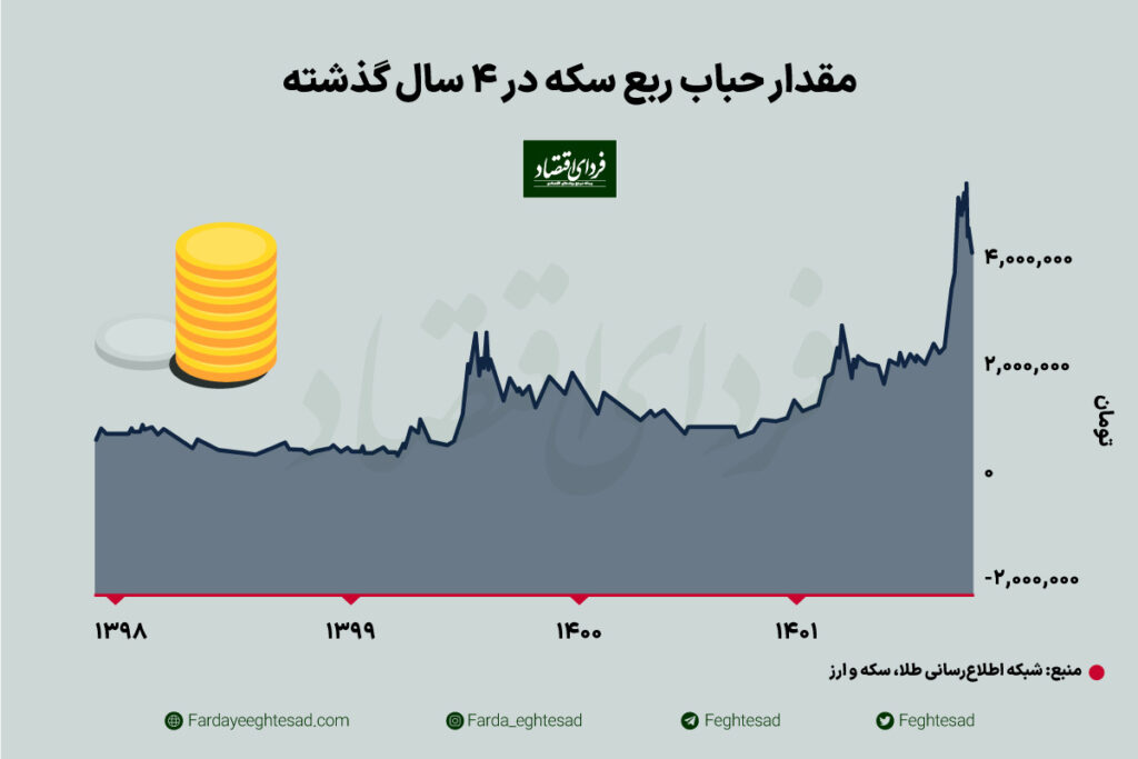 از بورس ربع سکه بخریم یا نه؟