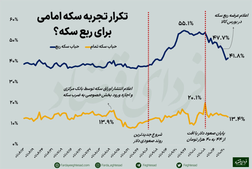 پیش بینی بازار طلا؛ حباب ربع سکه تا کجا کاهش می‌یابد؟