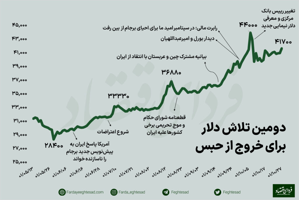 پیش بینی جدید قیمت دلار؛ محرک‌ها و موانع رشد دلار چیست؟