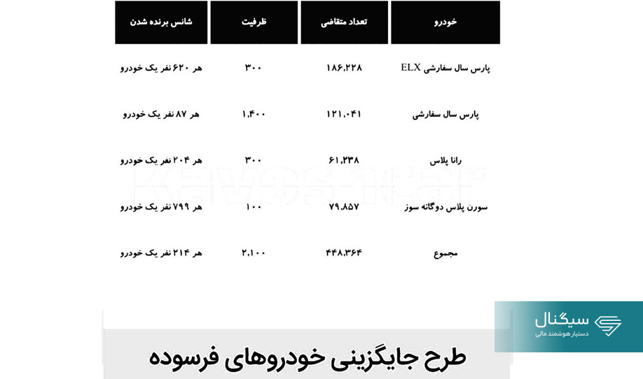 جدول شانس برنده شدن در قرعه کشی ایران خودرو فرسوده