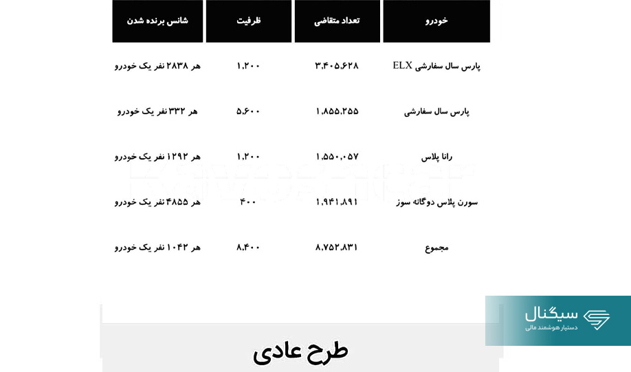 شانس برنده شدن در قرعه کشی ایران خودرو دی ماه طرح عادی