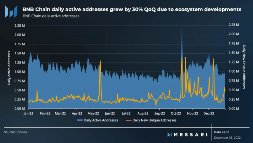BNB-on-chain-analysis