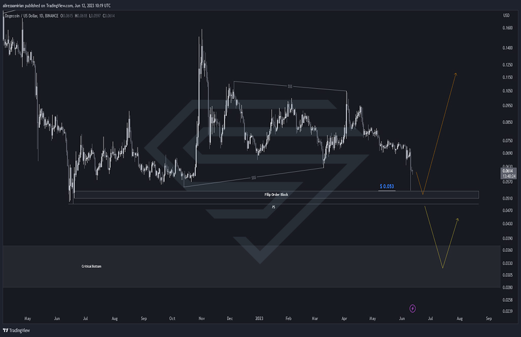 تحلیل تکنیکال دوج کوین DOGE
