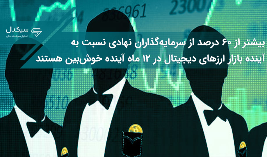 بیشتر از ۶۰ درصد از سرمایه‌گذاران نهادی که نسبت به آینده بازار ارزهای دیجیتال در ۱۲ ماه آینده خوش‌بین هستند