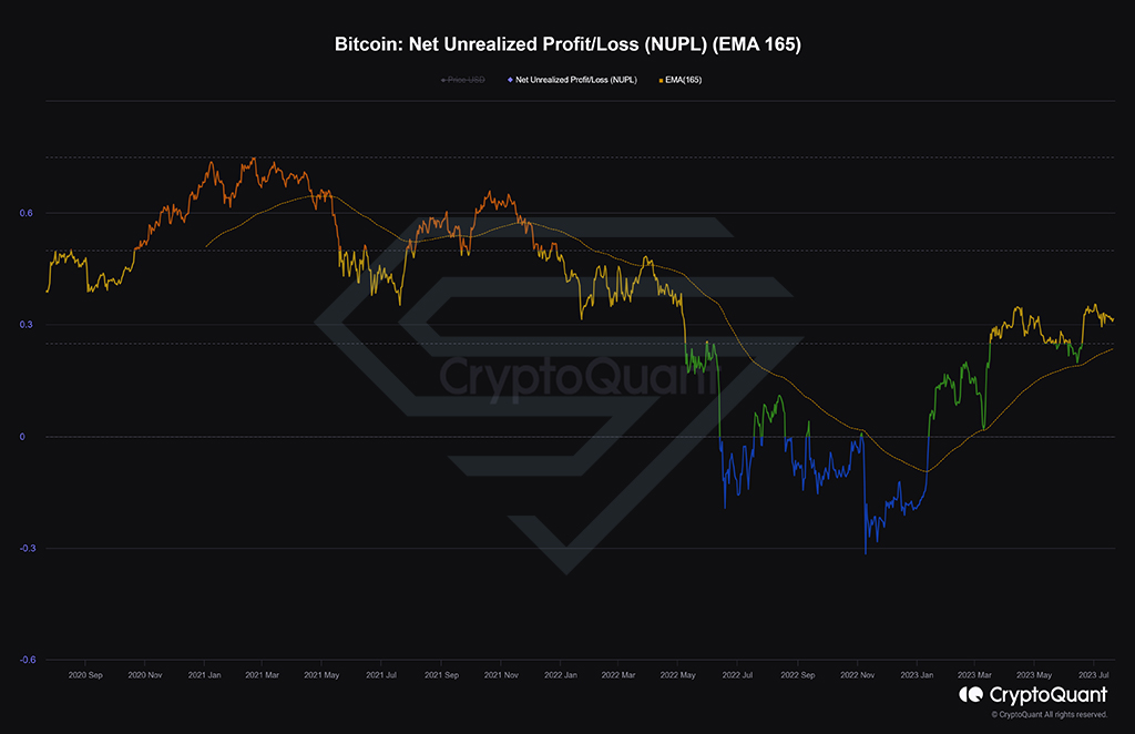 Bitcoin-Net-Unrealized-Profit_Loss-(NUPL)-(EMA-165)-(1)
