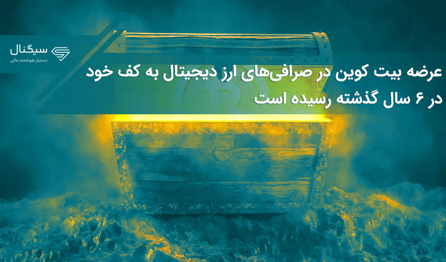 عرضه بیت کوین در صرافی‌های ارز دیجیتال به کف خود در ۶ سال گذشته رسیده است