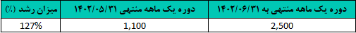 فروش ماهانه غکورش
