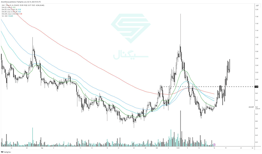 نمودار قیمت آوالانچ