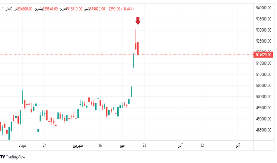 کاهش قیمت دلار
