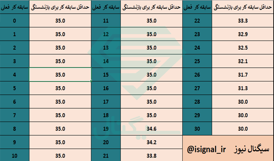 جدول محاسبه سن بازنشستگی