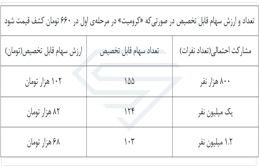 عرضه اولیه کرومیت