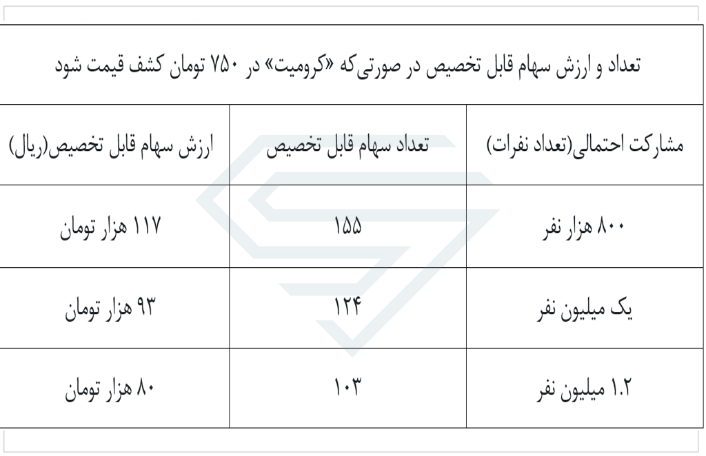 عرضه اولیه کرومیت