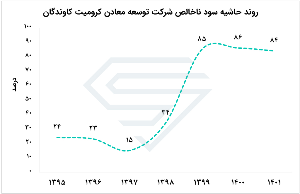 حاشیه سود کرومیت