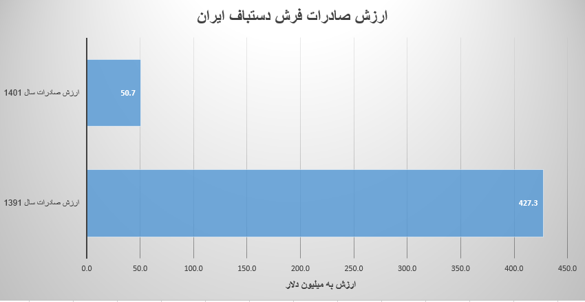 ارزش صادرات فرش دستباف ایران

