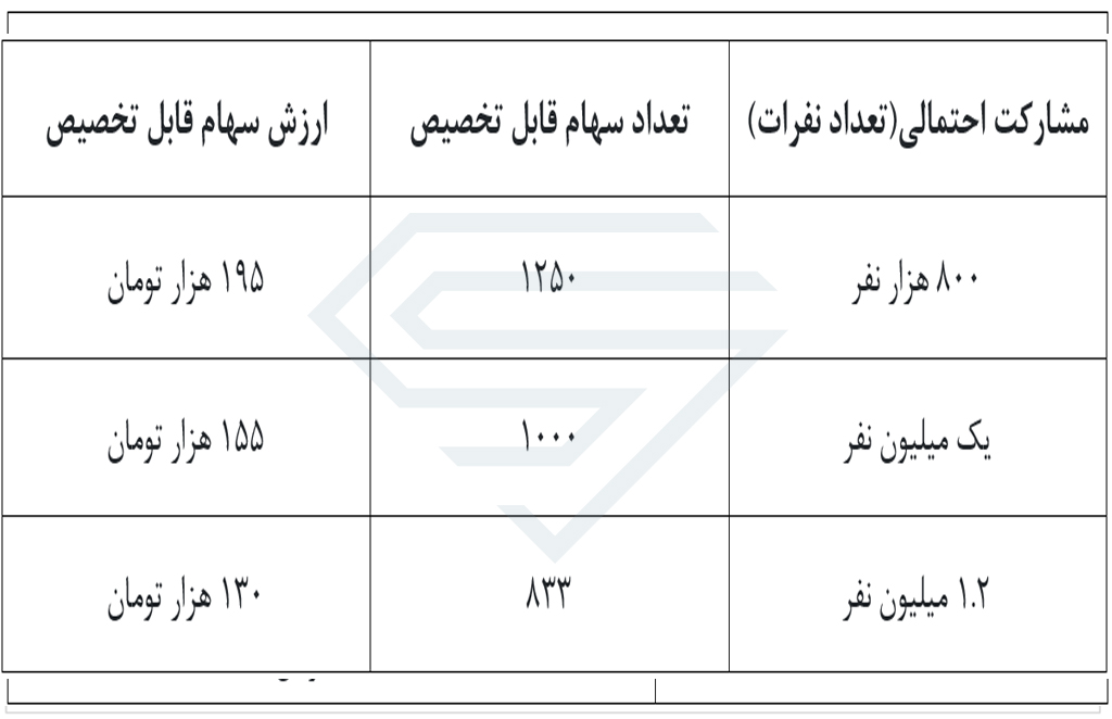 عرضه اولیه داتام